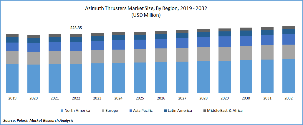 Azimuth Thrusters Market Size